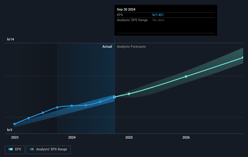 Saab Future Earnings Per Share Growth