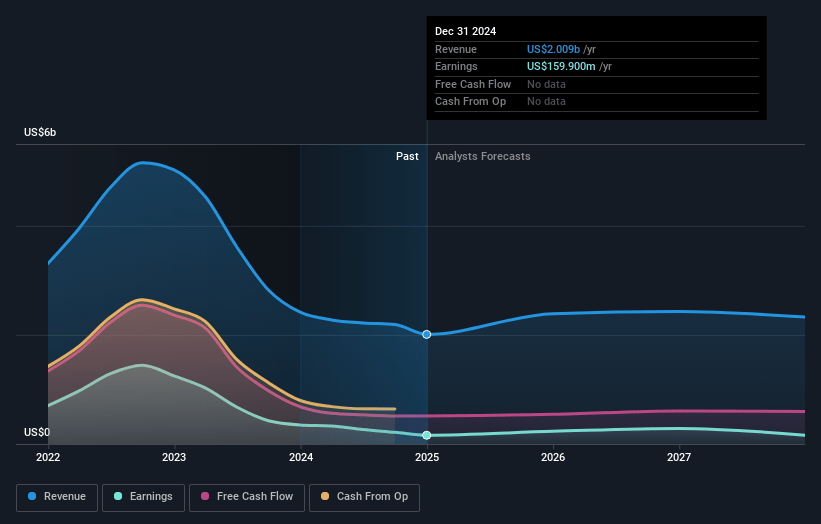 Fertiglobe Earnings and Revenue Growth