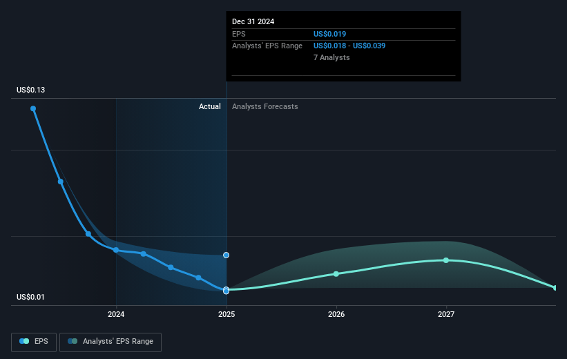 Fertiglobe Future Earnings Per Share Growth