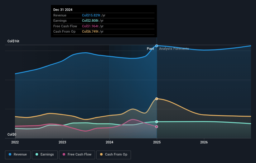 Interconexión Eléctrica E.S.P Earnings and Revenue Growth