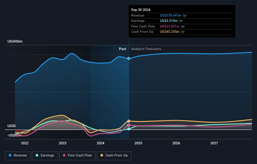 Salmones Camanchaca Earnings and Revenue Growth