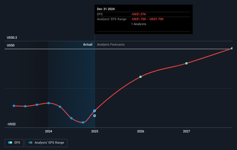 Reading International Future Earnings Per Share Growth