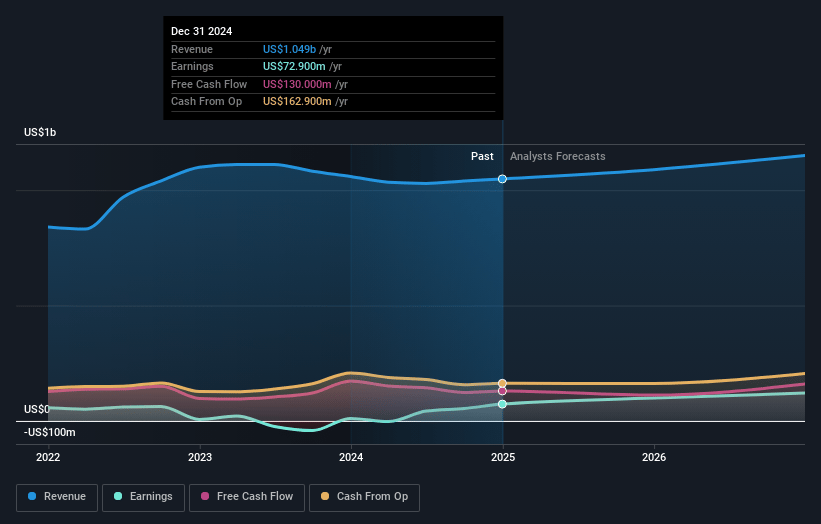 Enpro Earnings and Revenue Growth