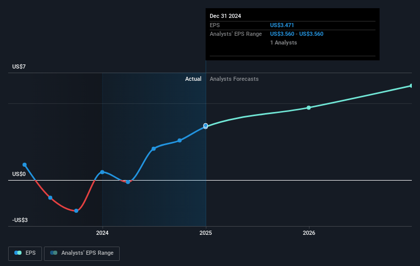 Enpro Future Earnings Per Share Growth