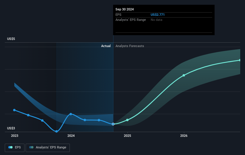 Silgan Holdings Future Earnings Per Share Growth