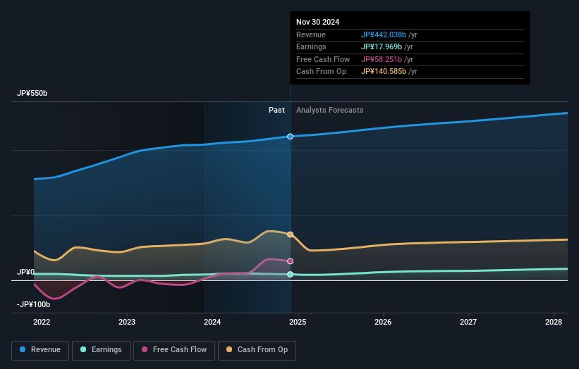 AEON Mall Earnings and Revenue Growth