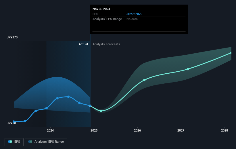 AEON Mall Future Earnings Per Share Growth