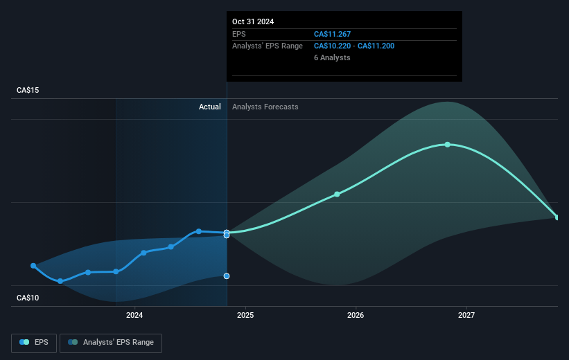 Royal Bank of Canada Future Earnings Per Share Growth