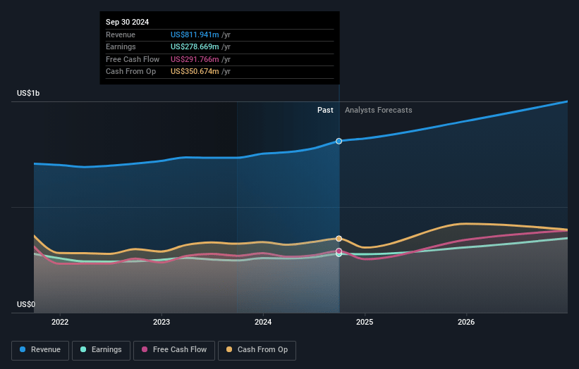 MarketAxess Holdings Earnings and Revenue Growth