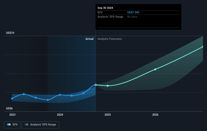 MarketAxess Holdings Future Earnings Per Share Growth