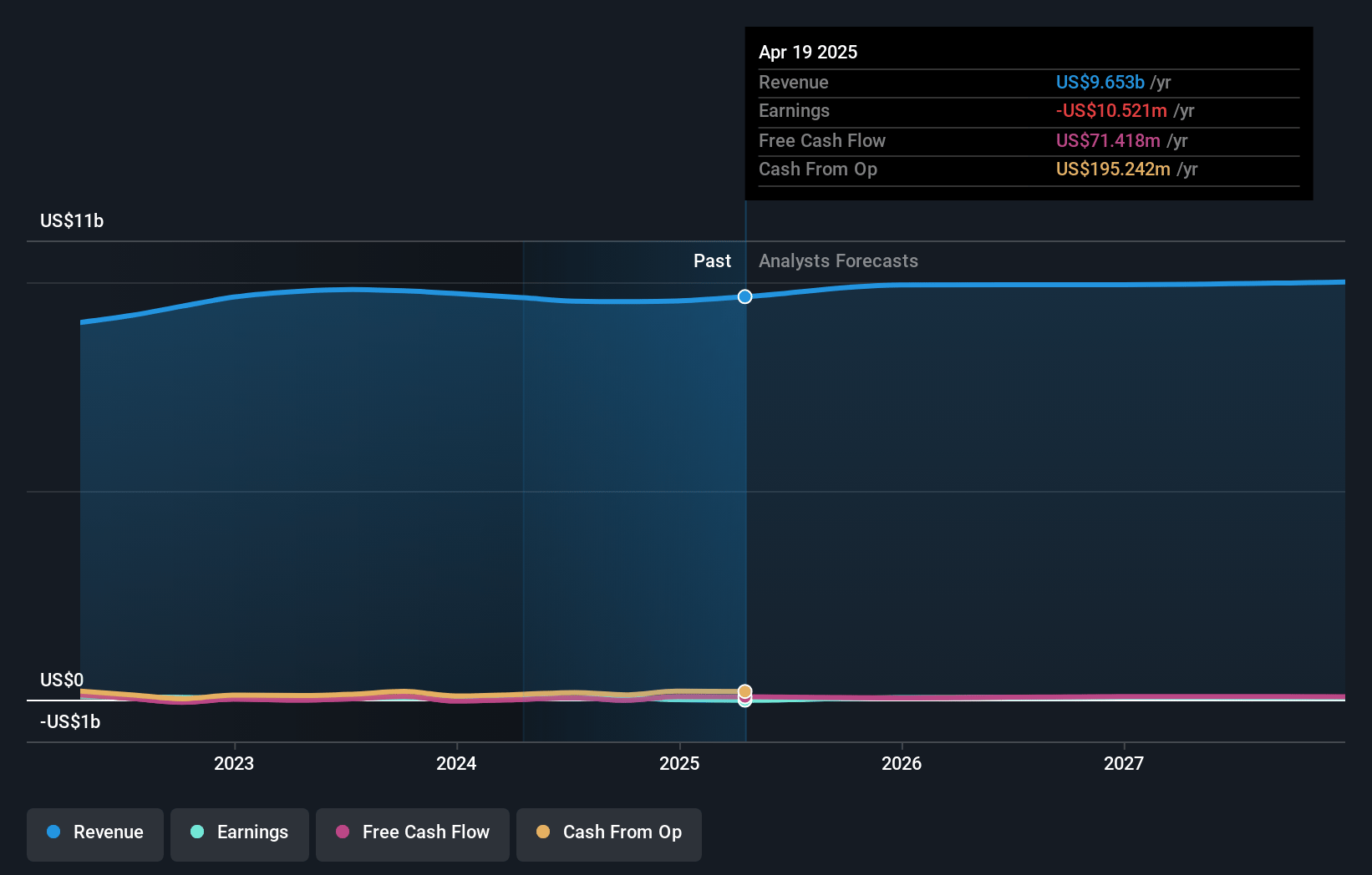 SpartanNash Earnings and Revenue Growth