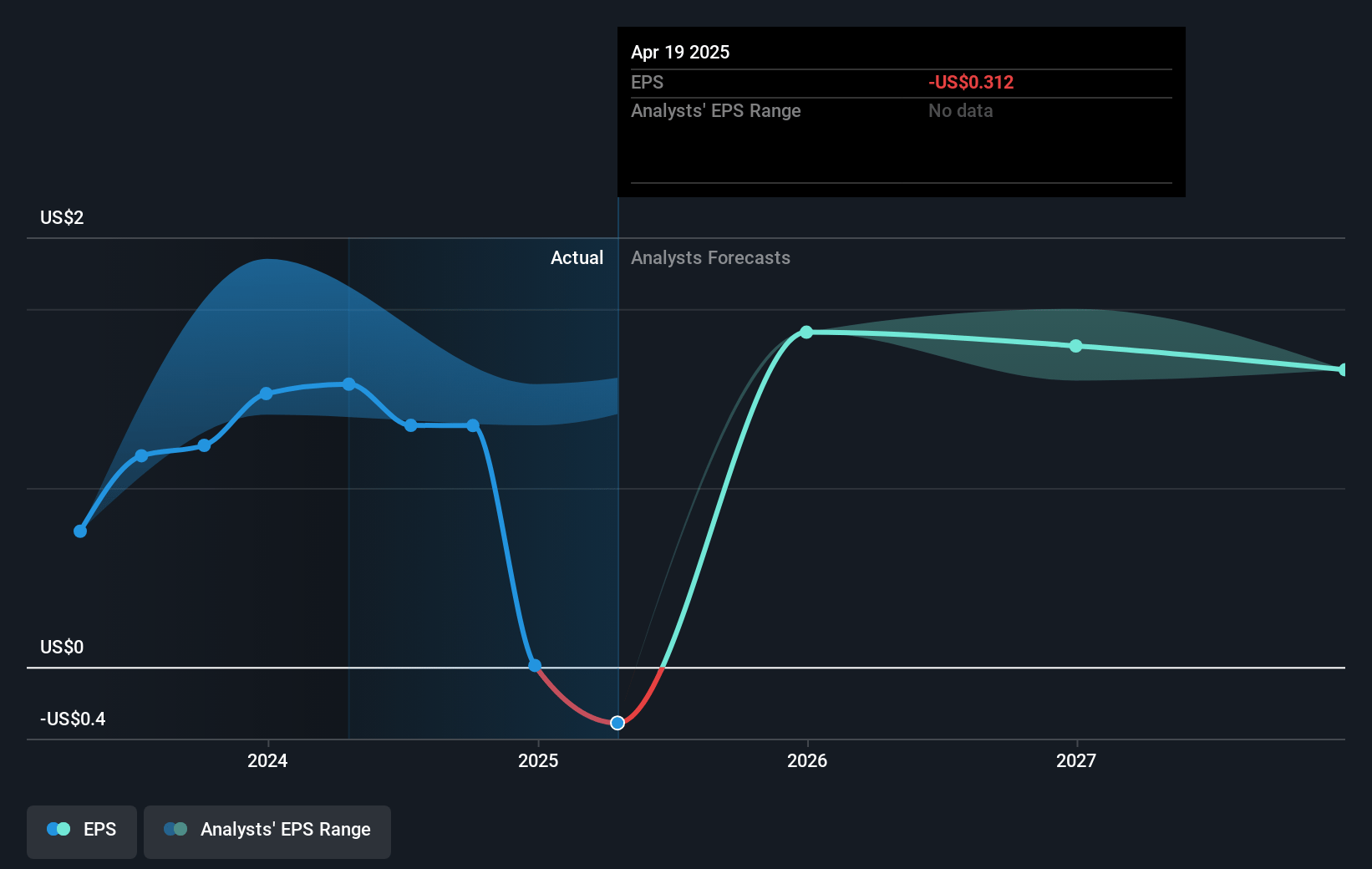 SpartanNash Future Earnings Per Share Growth