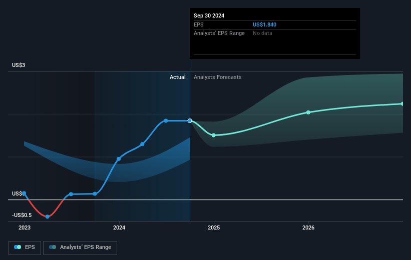 Criteo Future Earnings Per Share Growth