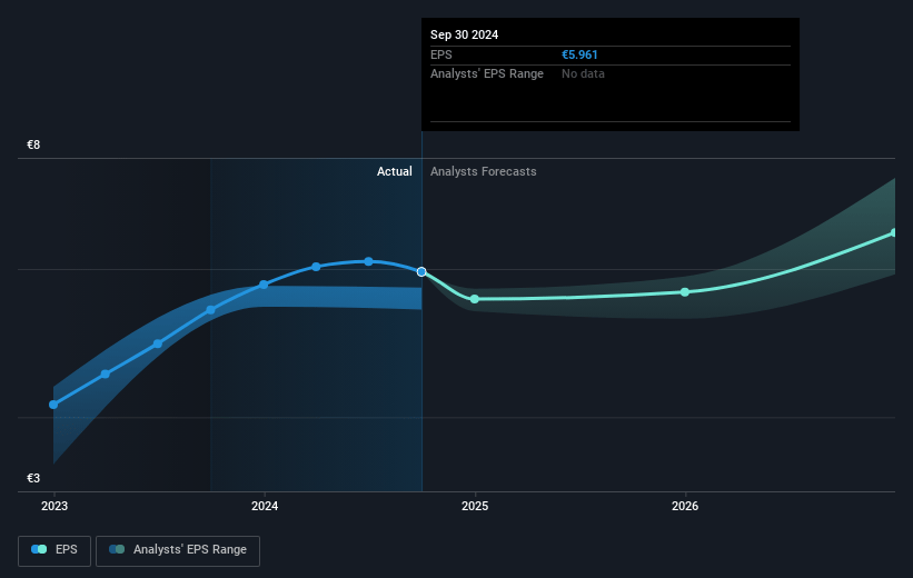 Elmos Semiconductor Future Earnings Per Share Growth