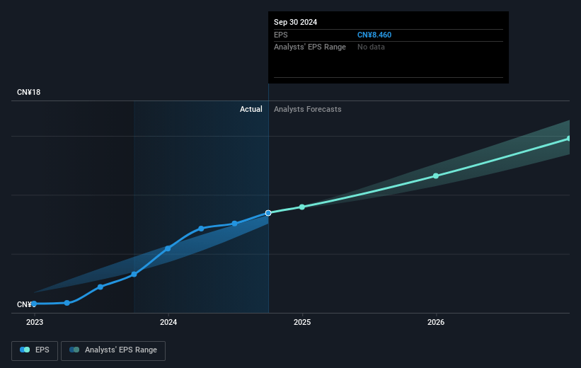 Atour Lifestyle Holdings Future Earnings Per Share Growth