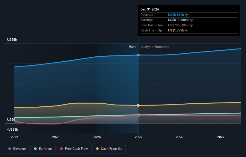 Brambles Earnings and Revenue Growth