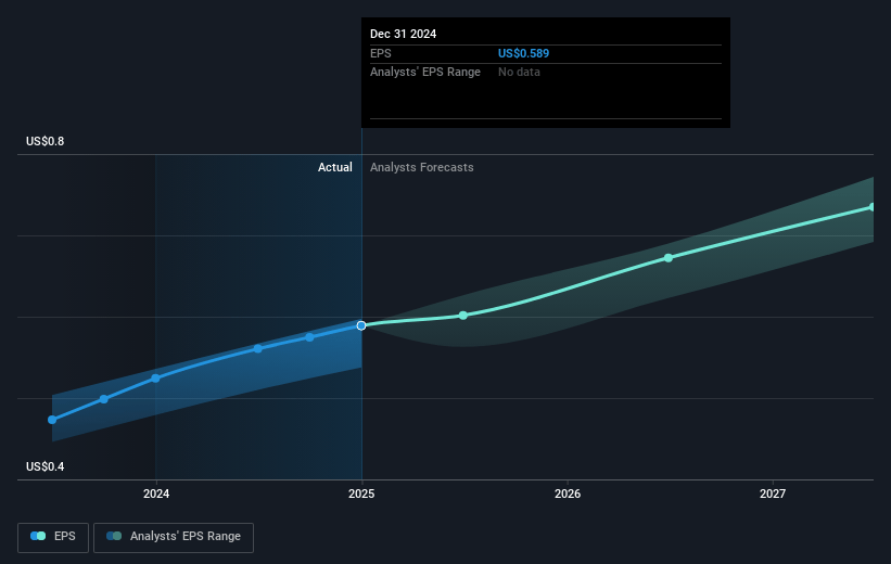 Brambles Future Earnings Per Share Growth