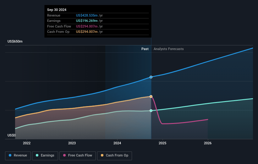 Essential Properties Realty Trust Earnings and Revenue Growth