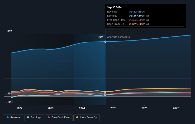 Coty Earnings and Revenue Growth