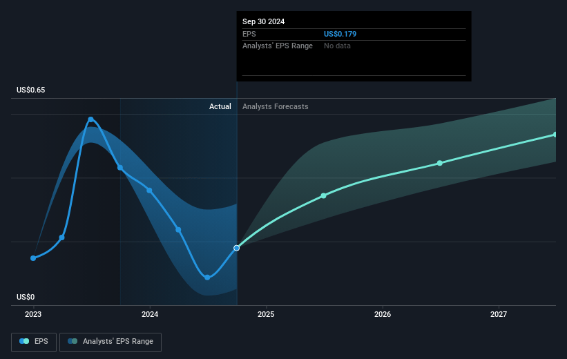 Coty Future Earnings Per Share Growth