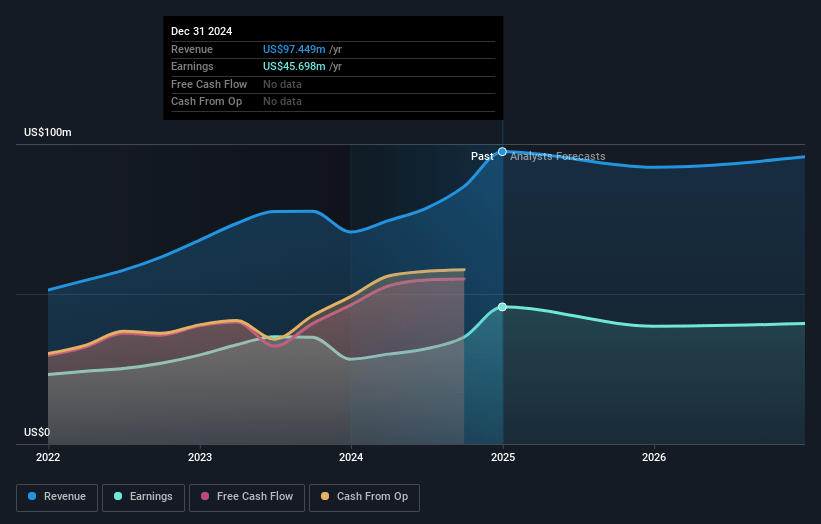 Bank7 Earnings and Revenue Growth