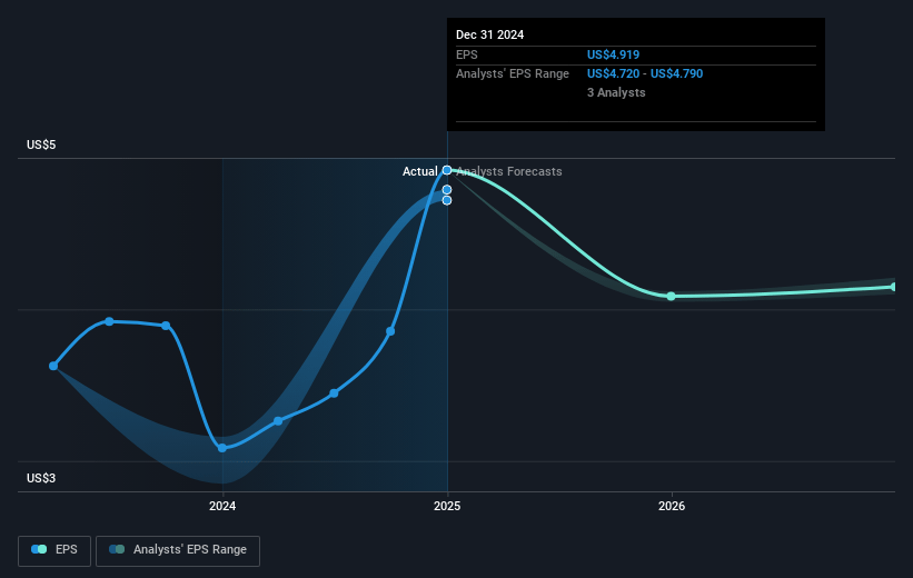 Bank7 Future Earnings Per Share Growth