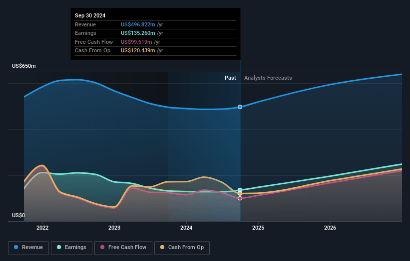 Cohen & Steers Earnings and Revenue Growth