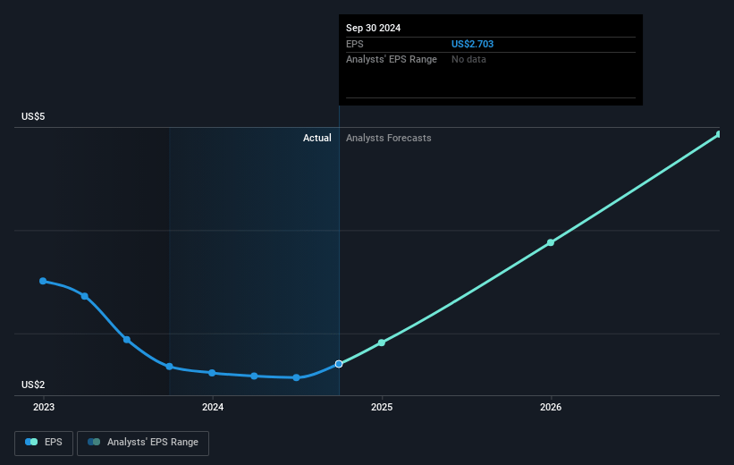 Cohen & Steers Future Earnings Per Share Growth