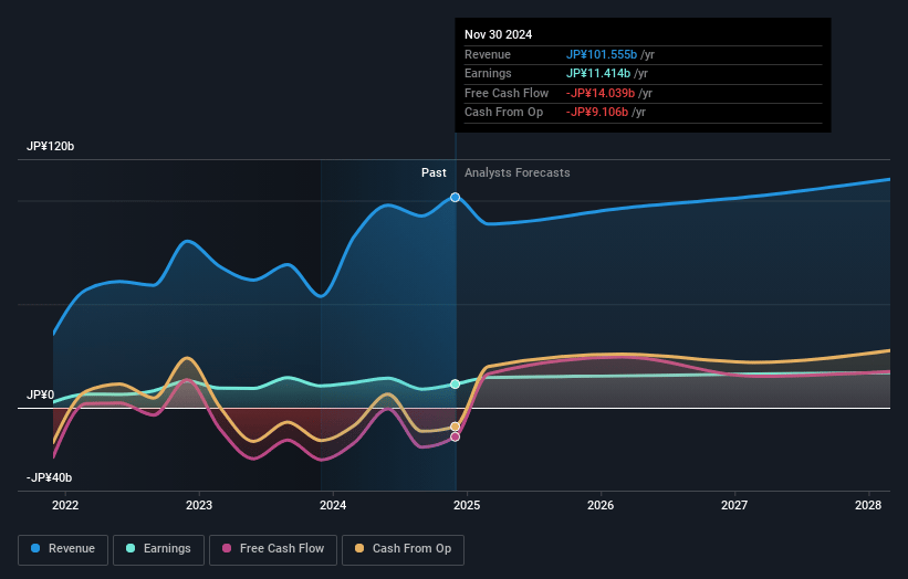 Ichigo Earnings and Revenue Growth