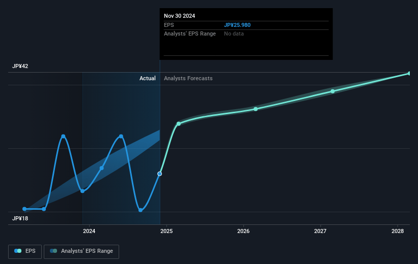 Ichigo Future Earnings Per Share Growth