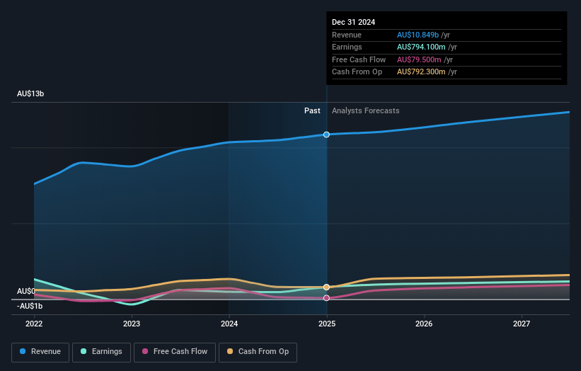 SGH Earnings and Revenue Growth