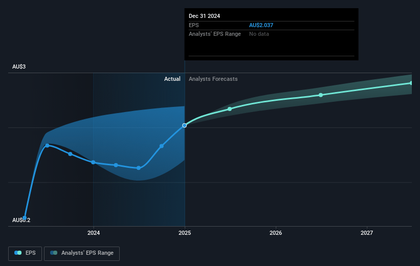 SGH Future Earnings Per Share Growth