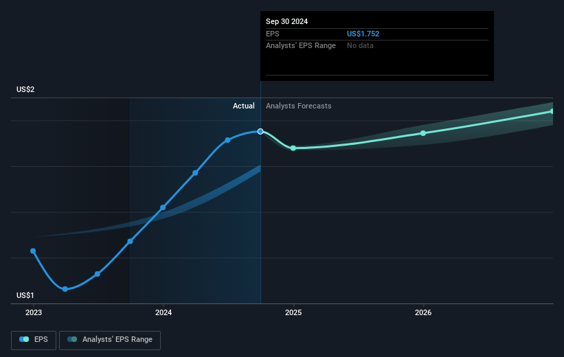 Reynolds Consumer Products Future Earnings Per Share Growth