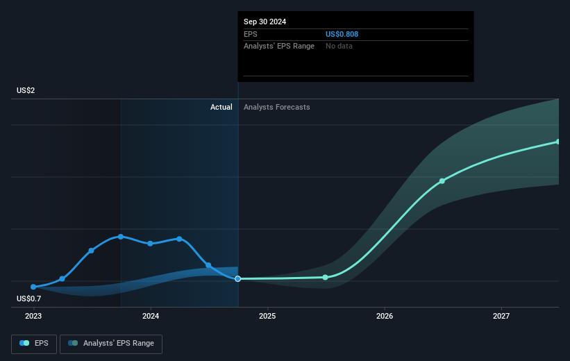 LSI Industries Future Earnings Per Share Growth