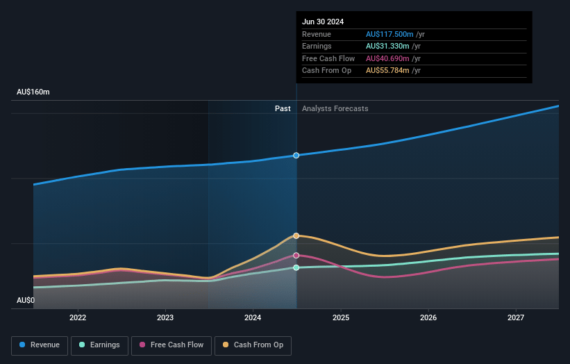 Objective Earnings and Revenue Growth