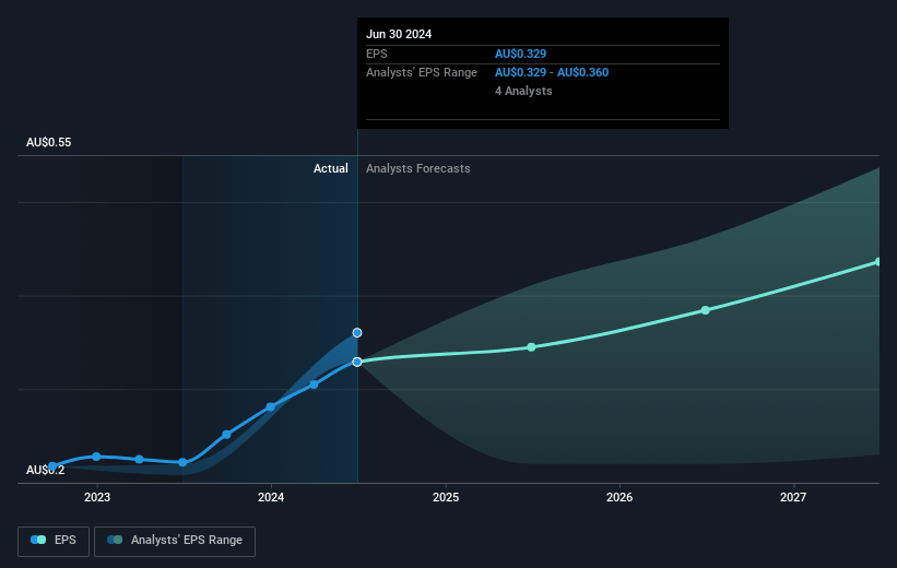 Objective Future Earnings Per Share Growth