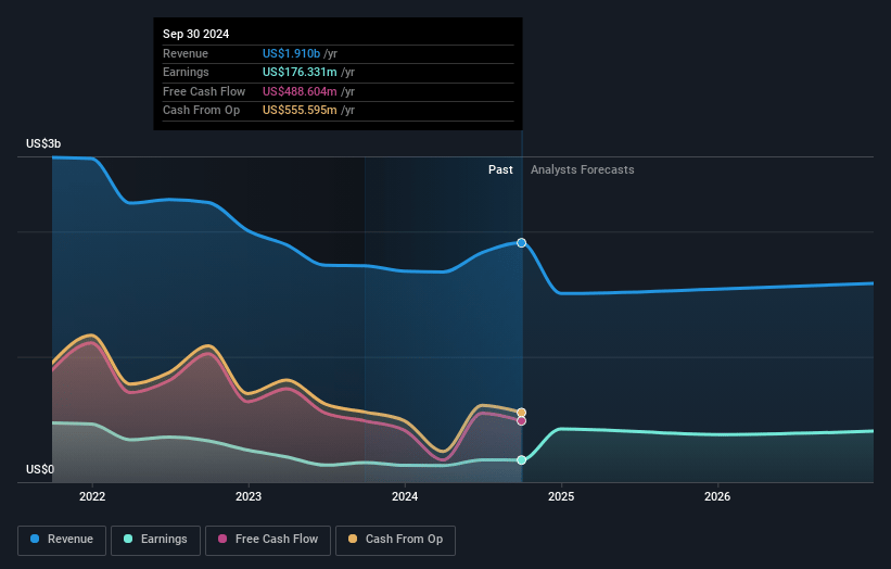 Virtu Financial Earnings and Revenue Growth