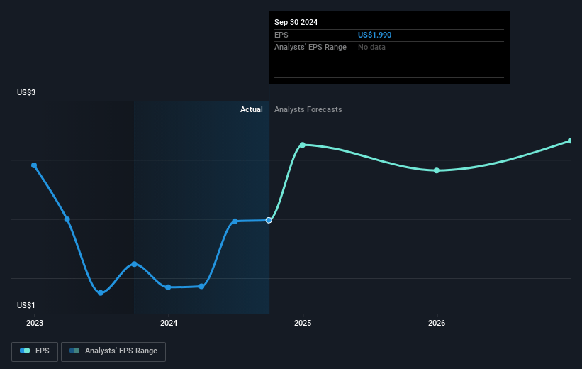 Virtu Financial Future Earnings Per Share Growth