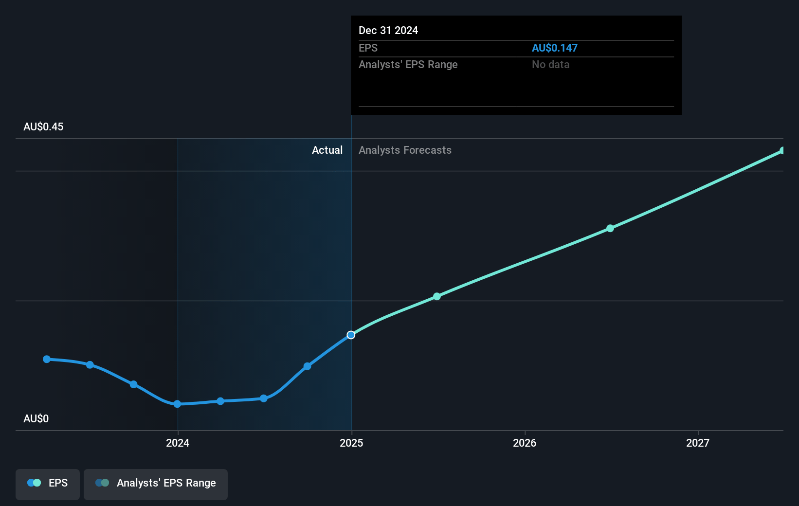 Energy One Future Earnings Per Share Growth