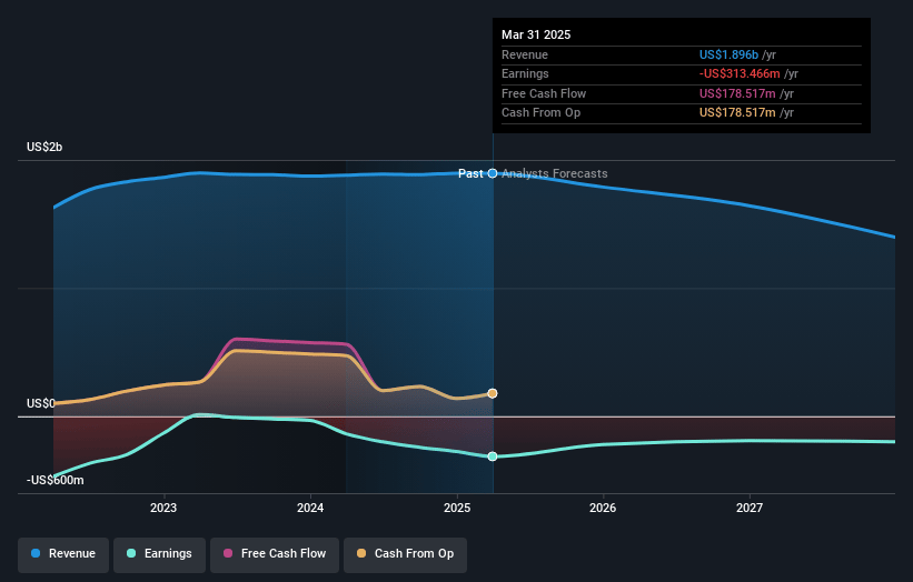 Service Properties Trust Earnings and Revenue Growth