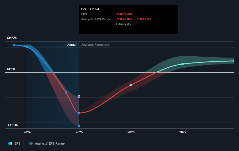 Bystronic Future Earnings Per Share Growth