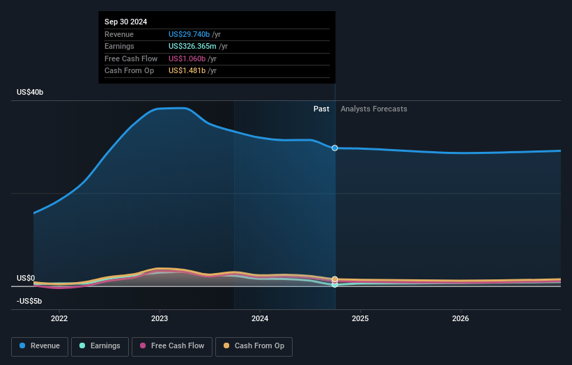 HF Sinclair Earnings and Revenue Growth