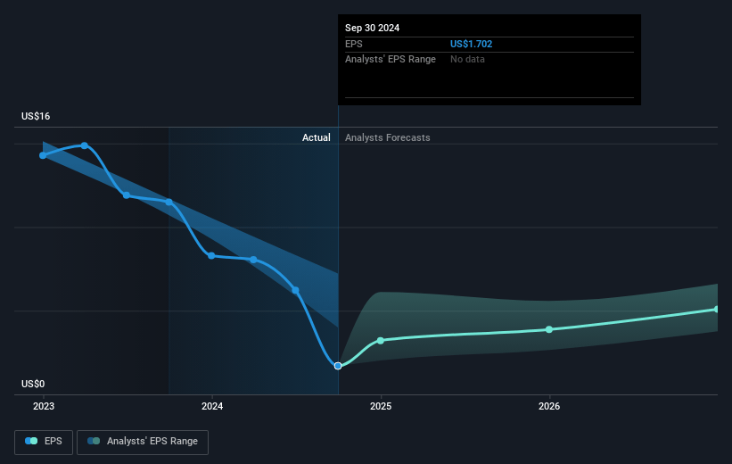 HF Sinclair Future Earnings Per Share Growth