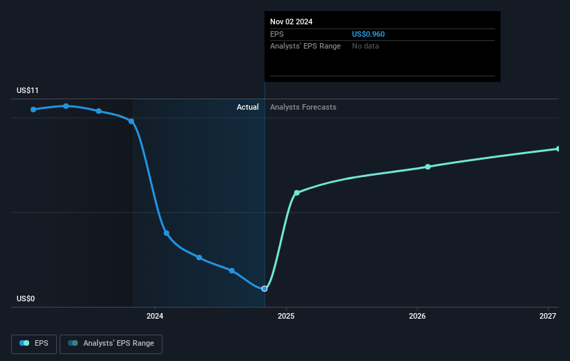 Oxford Industries Future Earnings Per Share Growth