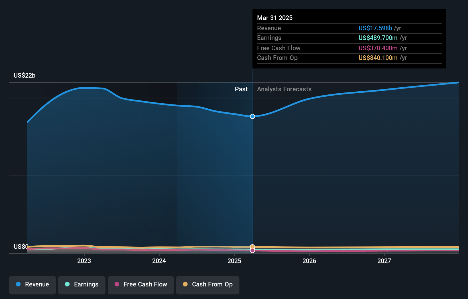 Murphy USA Earnings and Revenue Growth