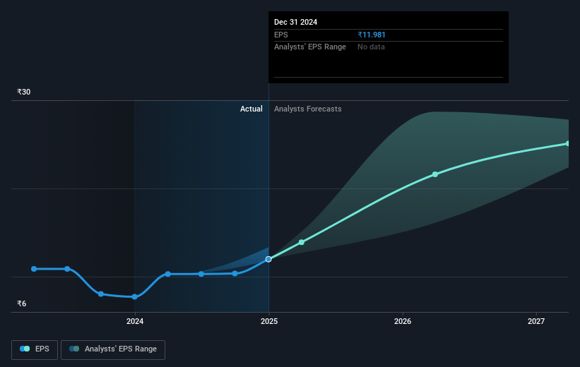 Stove Kraft Future Earnings Per Share Growth