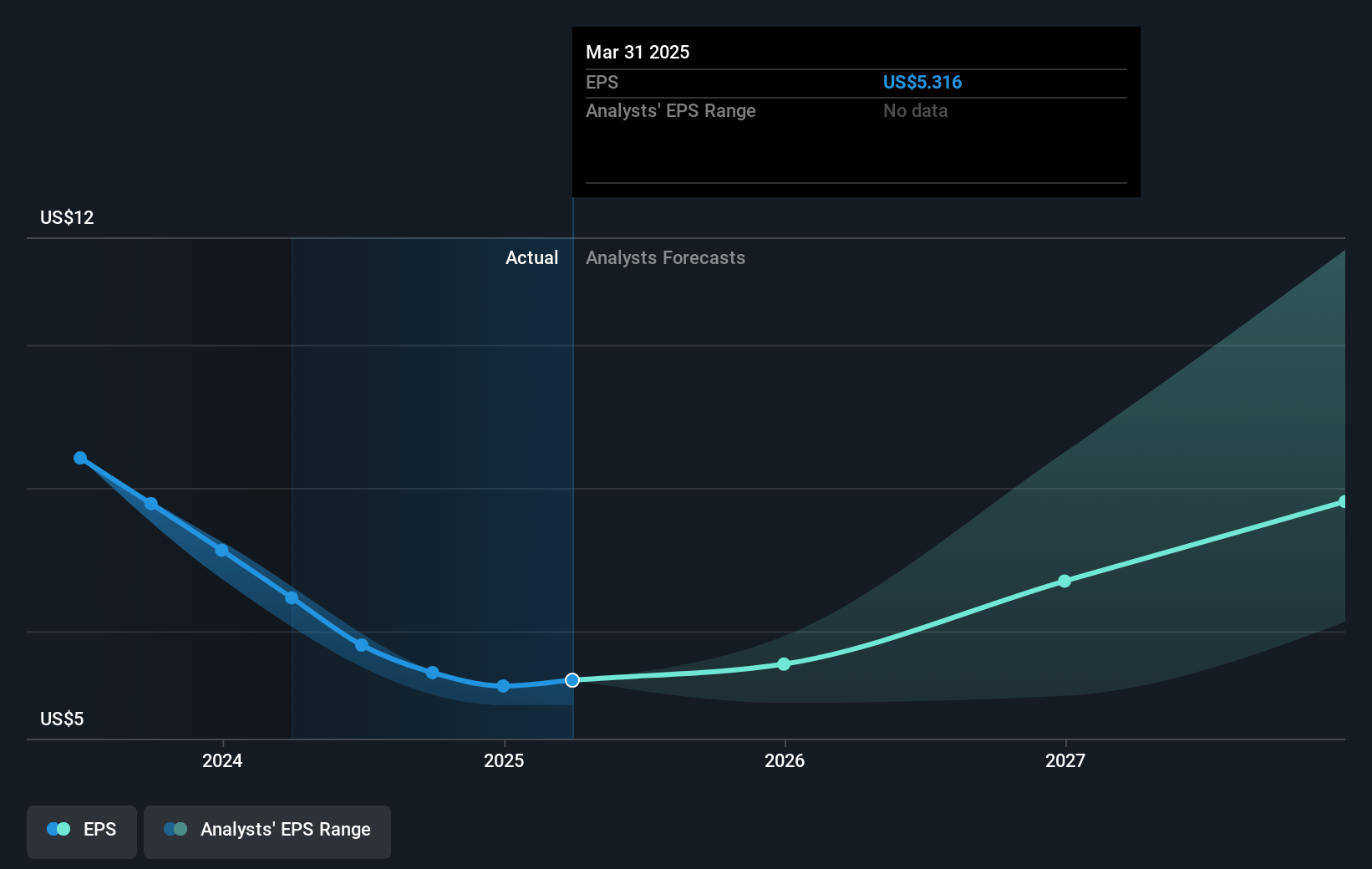 Texas Instruments Future Earnings Per Share Growth