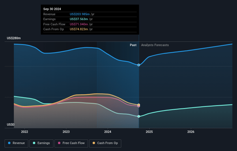 Heritage Financial Earnings and Revenue Growth