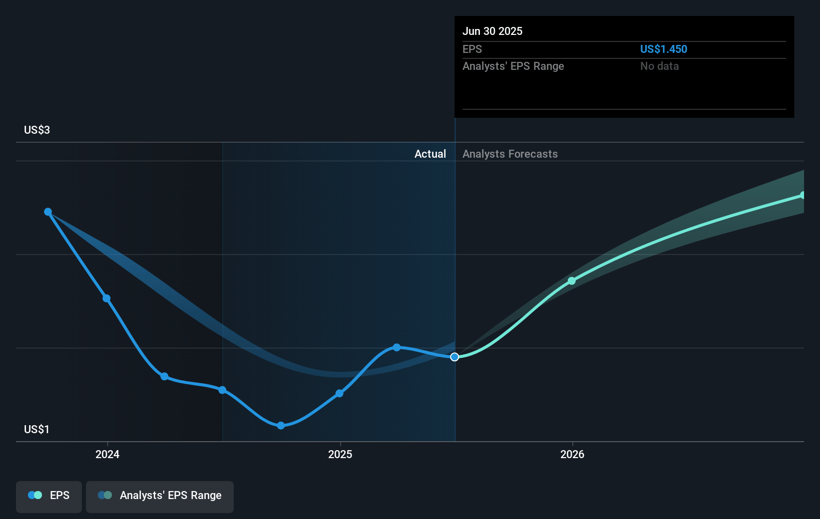 Heritage Financial Future Earnings Per Share Growth