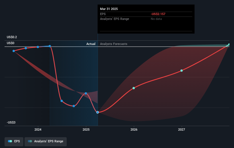 Silvaco Group Future Earnings Per Share Growth